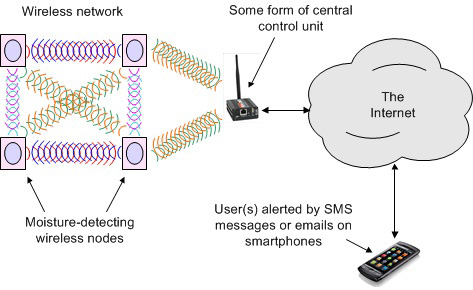 A high-level view of the proposed solution A high-level view of the proposed solution